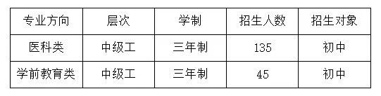 河南醫(yī)藥健康技師學(xué)院2023年職教高考班招生計(jì)劃