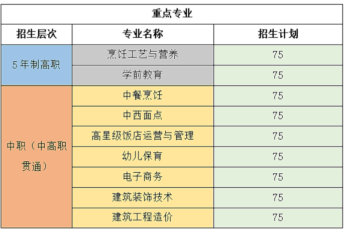 長(zhǎng)垣烹飪職業(yè)技術(shù)學(xué)院2023年五年制招生計(jì)劃
