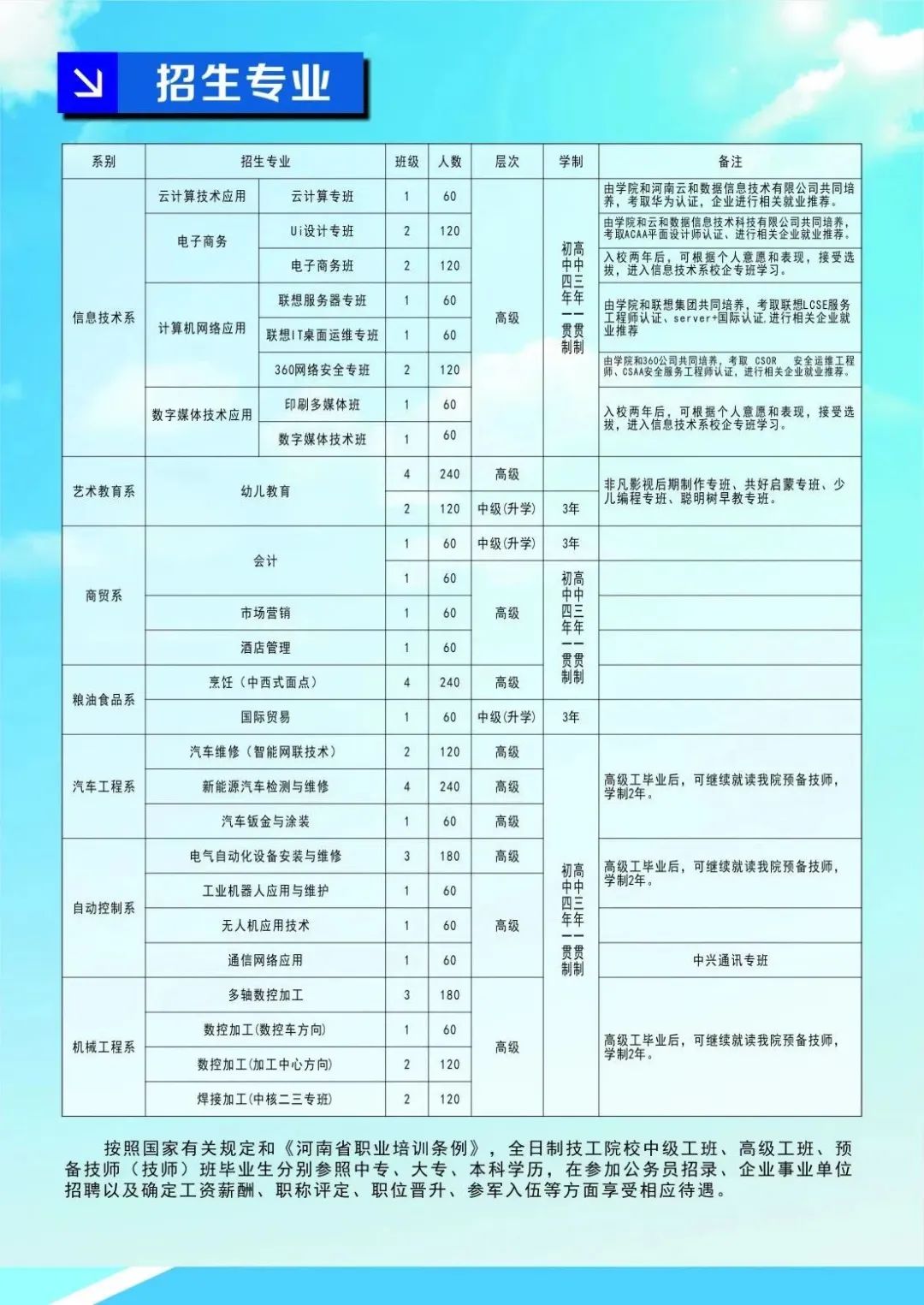 河南經(jīng)濟(jì)貿(mào)易技師學(xué)院招生專業(yè)及計劃