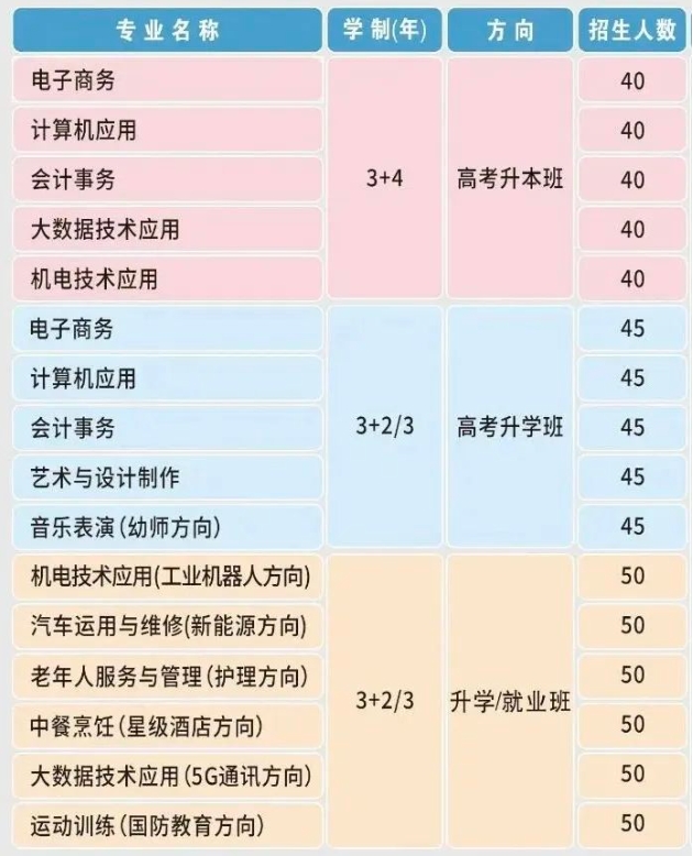 商丘市梁園區科技中等專業學校招生計劃是什么？
