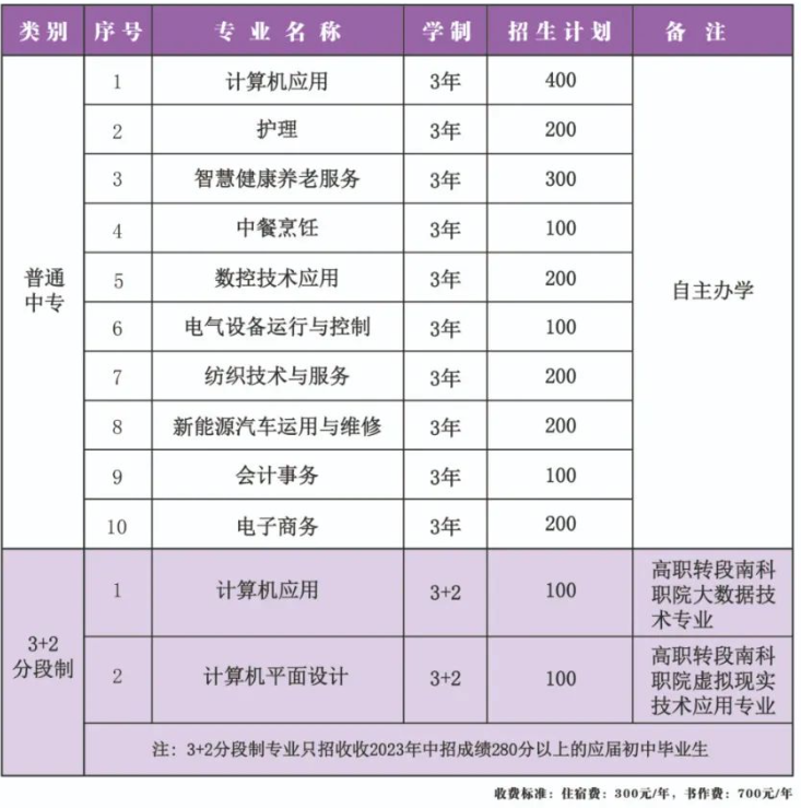 鄧州市職業(yè)技術(shù)學(xué)校招生計劃是什么？