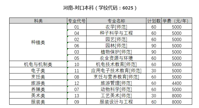 河南科技學(xué)院2023年對口本科批招生計劃