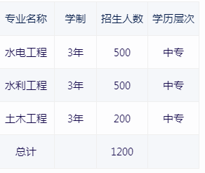 河南省水利水電學校2021年招生計劃