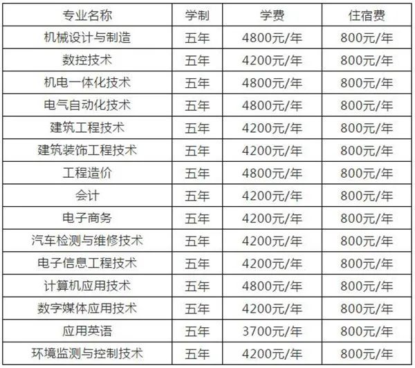 河南工業職業技術學院2020年五年一貫制大專招生簡章