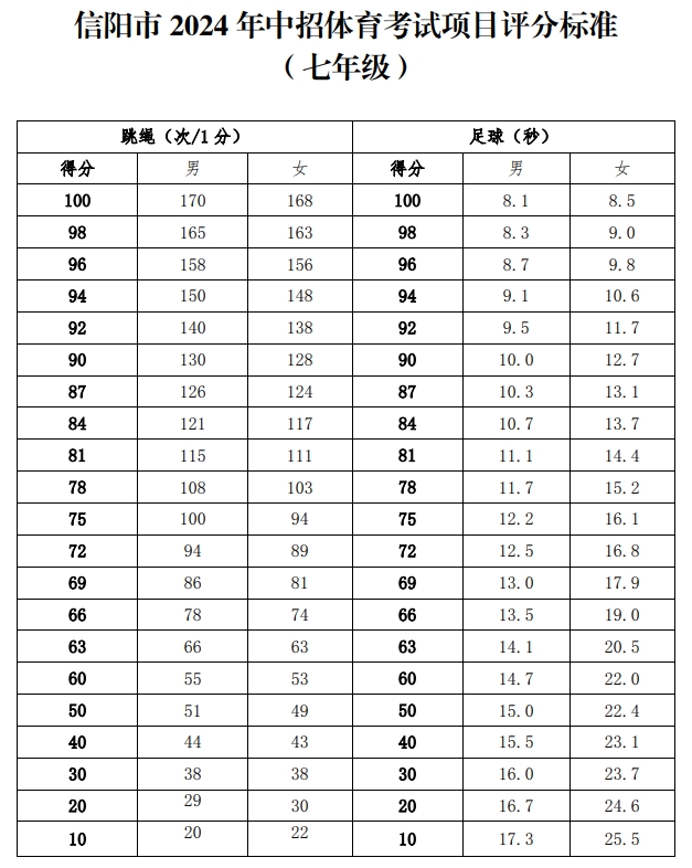 信陽(yáng)市2024年中招體育考試項(xiàng)目評(píng)分標(biāo)準(zhǔn)